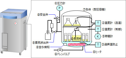 滅菌器の評価 エヌケイエス株式会社 Nks