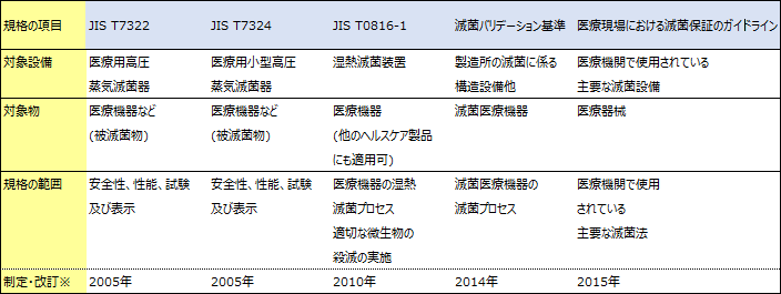 滅菌器の評価 エヌケイエス株式会社 Nks