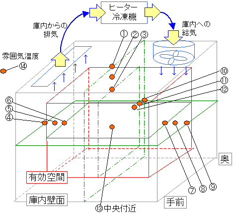 測定位置