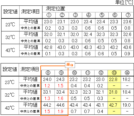 温度測定結果表