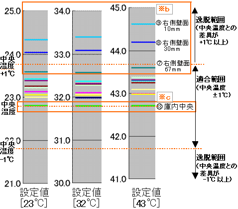 温度測定結果グラフ