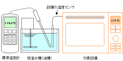 キャリブレーション