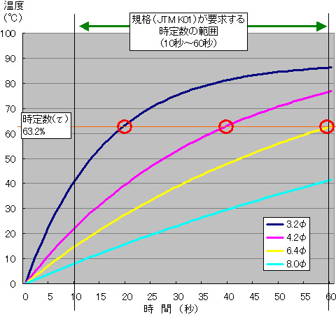 応答速度