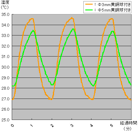 温度センサの時定数