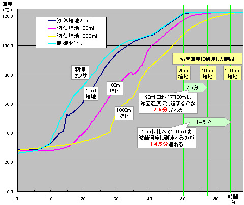 温度推移グラフ