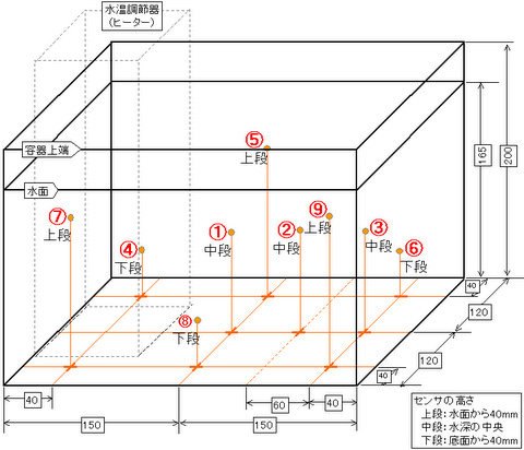 センサ設置位置