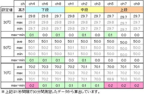 温度の変動