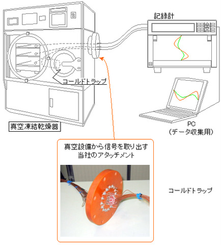 凍結乾燥器