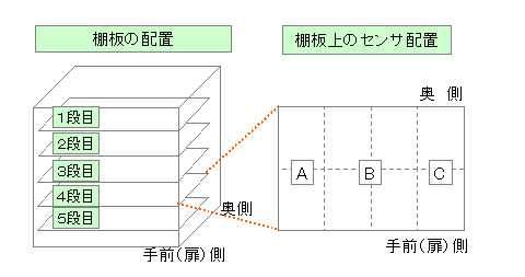 温度分布