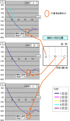 凍結乾燥器の特性