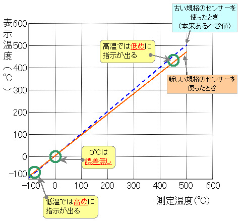 Pt100ΩとJPt100Ω