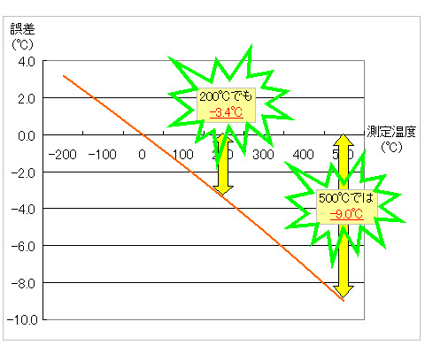 Pt100とJPt100の差異（誤差）