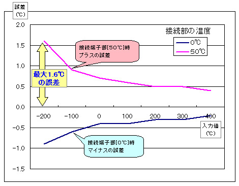 補償導線の誤差