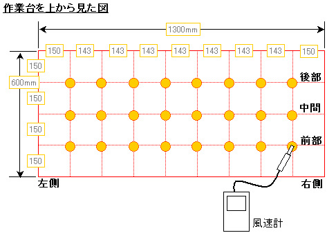 安全キャビネット　風速分布