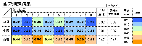バイオハザード対策用クラスⅡキャビネットの風速