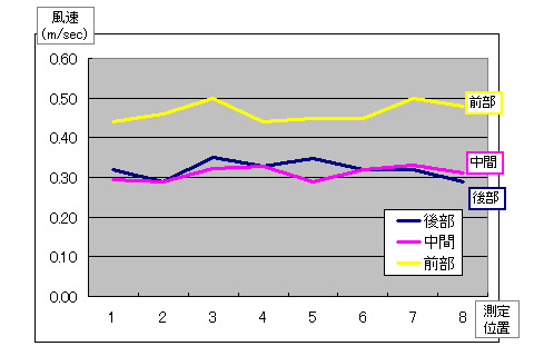 バイオハザード対策用クラスⅡキャビネットの風速測定結果