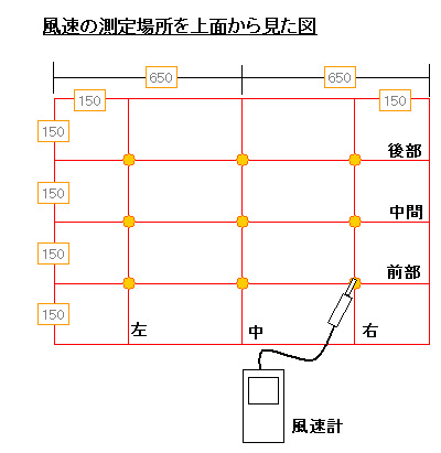 バイオハザード対策用クラスⅡキャビネットの風速