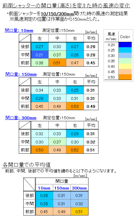 バイオハザード対策用クラスⅡキャビネットの風速測定結果