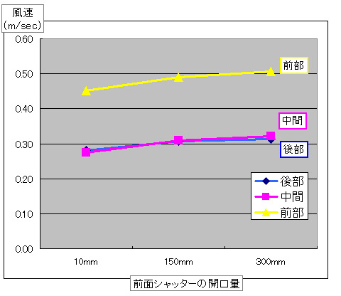 バイオハザード対策用クラスⅡキャビネットの風速測定結果