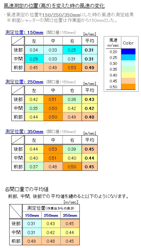 作業空間の風速