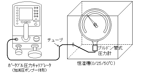 圧力計校正