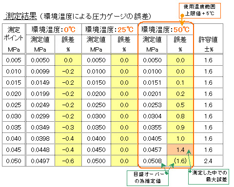 圧力計の温度特性