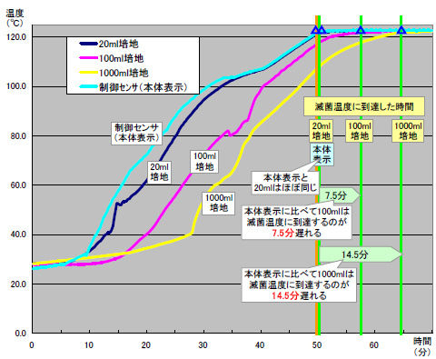 オートクレーブ内の測定