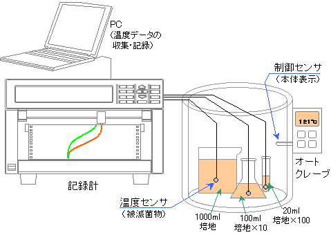 熱浸透測定結果