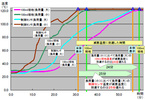 オートクレーブの温度測定