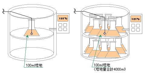 熱浸透測定の結果