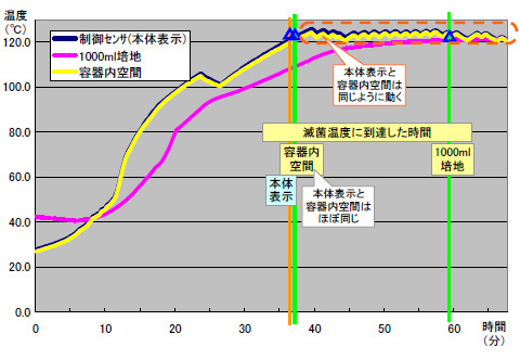 高圧蒸気滅菌器の測定