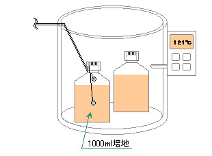 高圧蒸気滅菌器の熱浸透測定