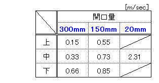 風速測定