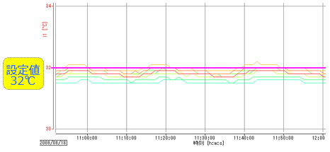 インキュベータの温度分布事例