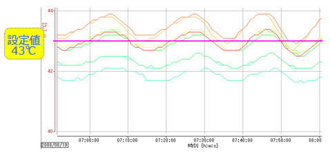 インキュベータの温度変動例