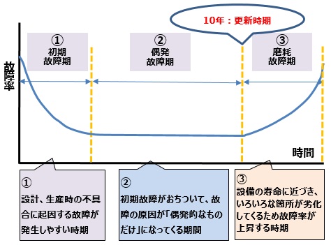 寿命特性曲線(バスタブカーブ)