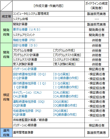 Computerized system Validation